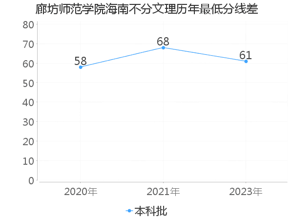 最低分数差