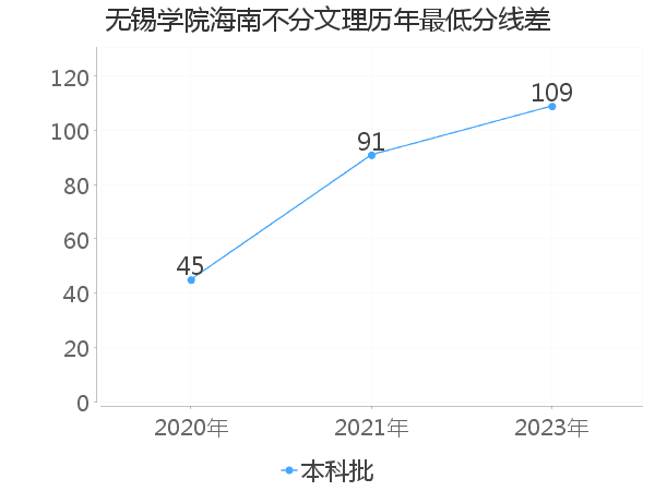 最低分数差