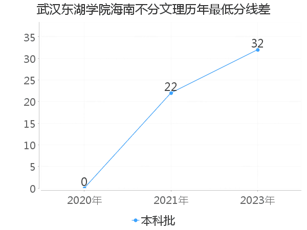 最低分数差