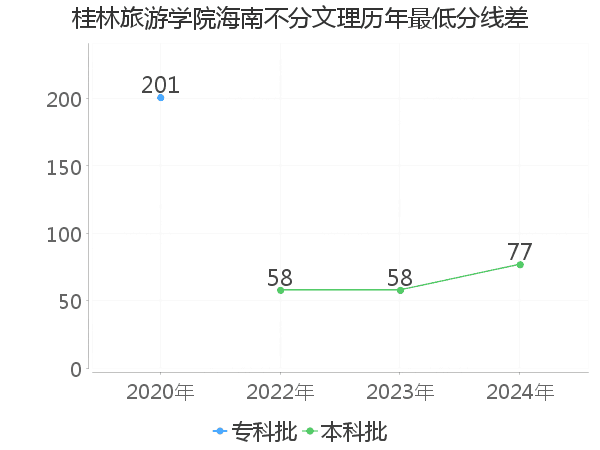 最低分数差