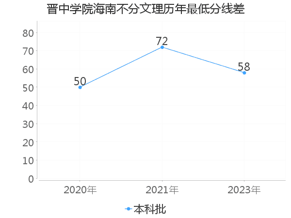 最低分数差