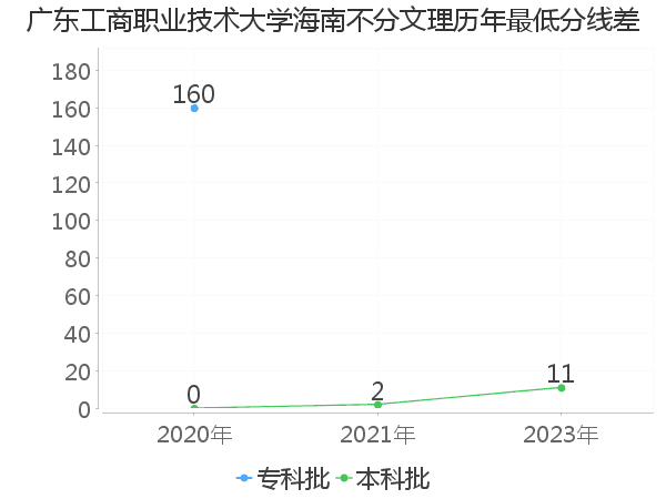 最低分数差