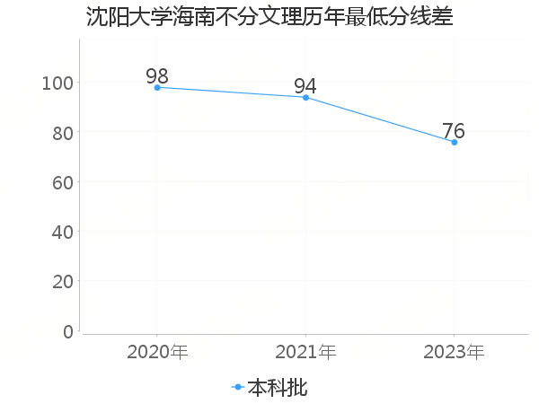 最低分数差