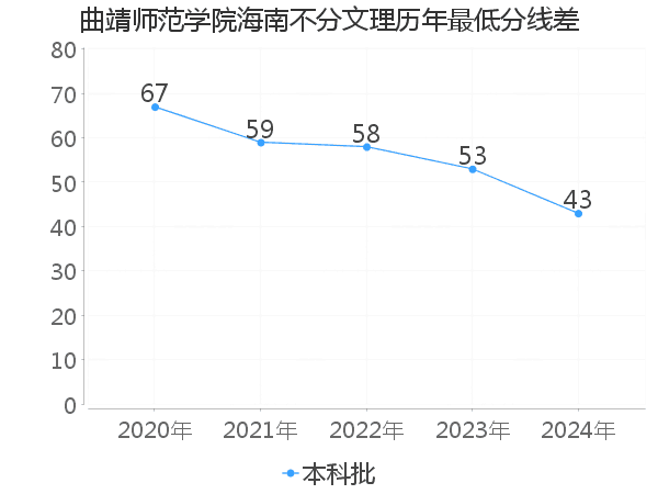 最低分数差