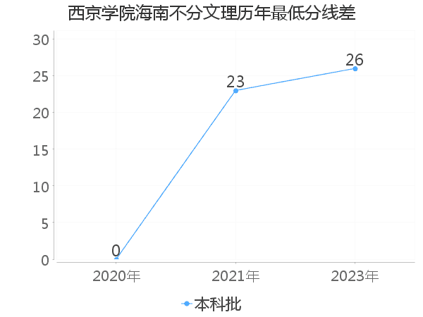 最低分数差