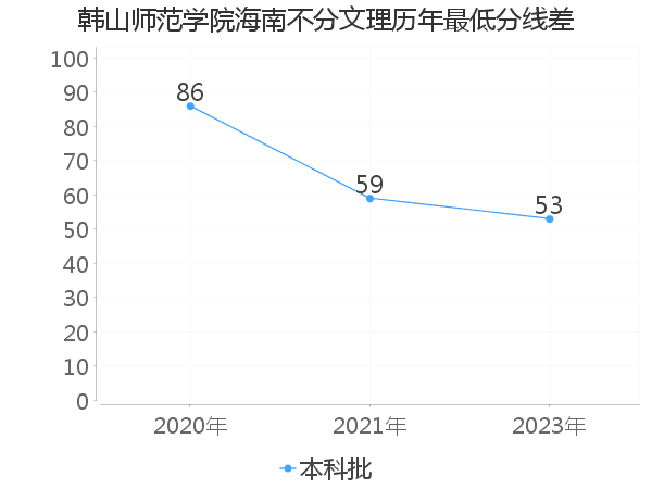 最低分数差