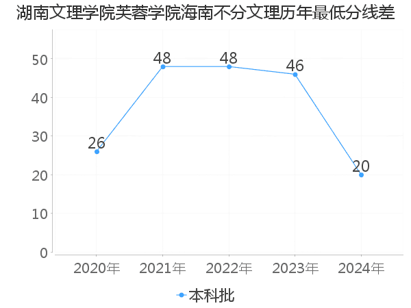 最低分数差