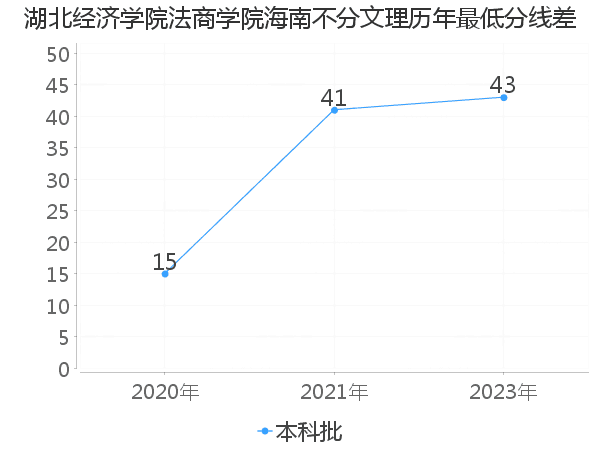 最低分数差