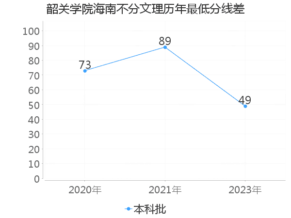 最低分数差