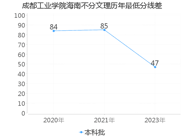 最低分数差