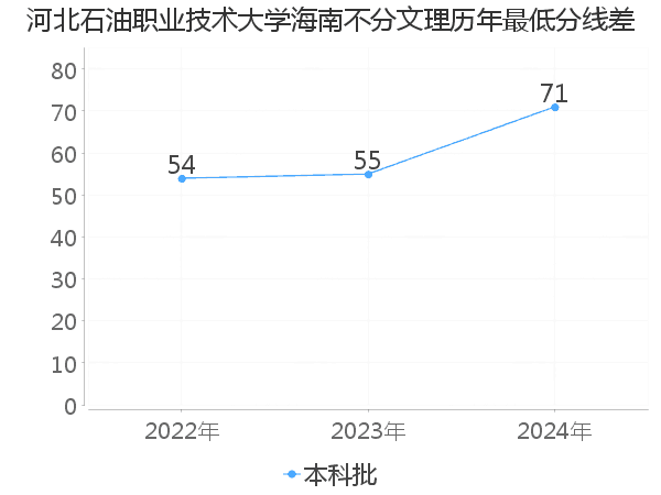 最低分数差