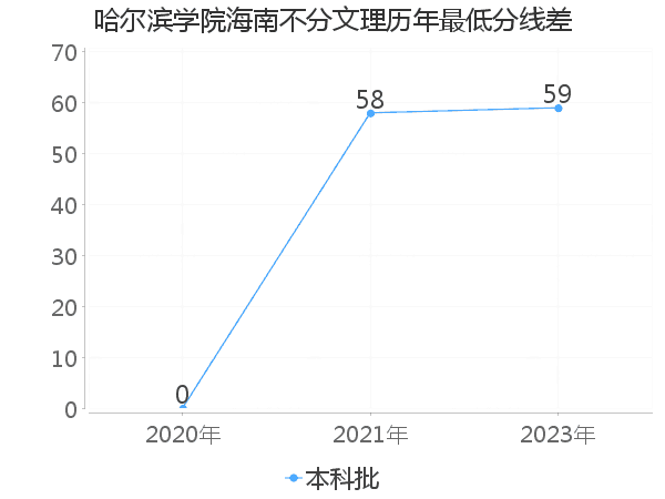 最低分数差