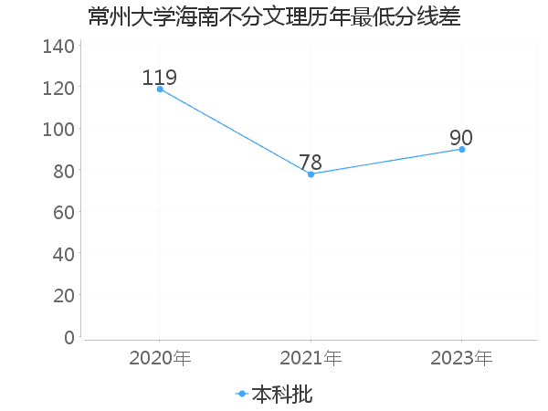 最低分数差