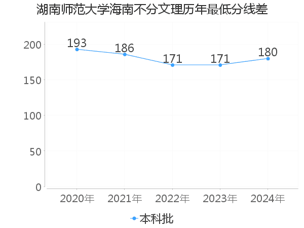 最低分数差