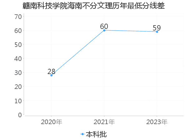 最低分数差