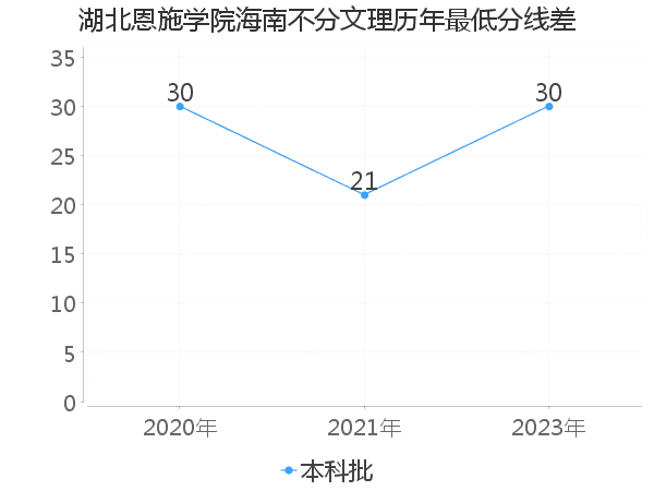 最低分数差