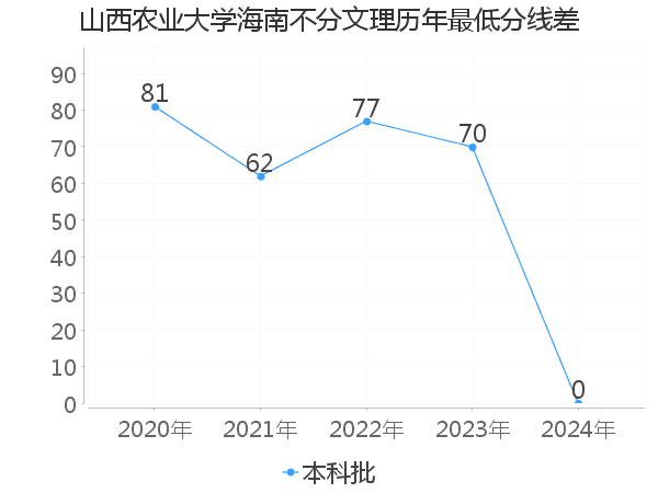 最低分数差