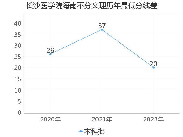 最低分数差