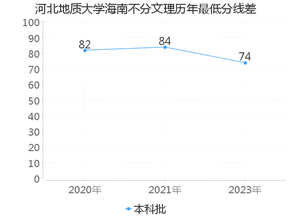 最低分数差