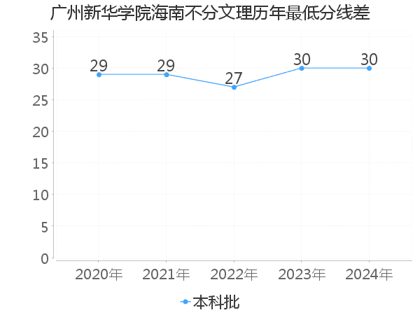 最低分数差