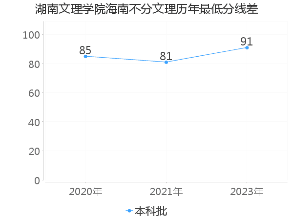 最低分数差