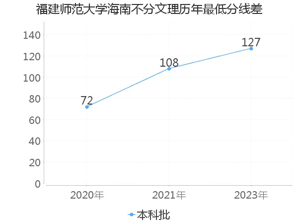 最低分数差