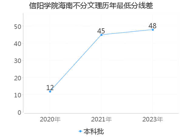 最低分数差