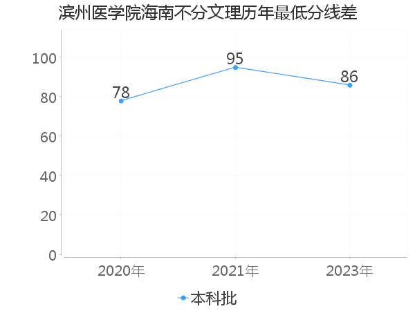 最低分数差