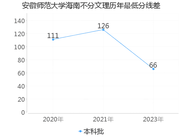 最低分数差