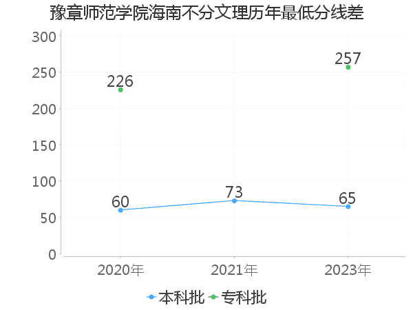 最低分数差