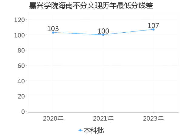 最低分数差