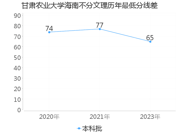 最低分数差