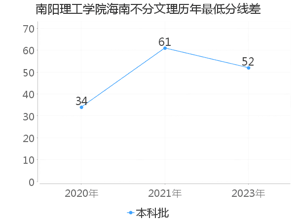 最低分数差