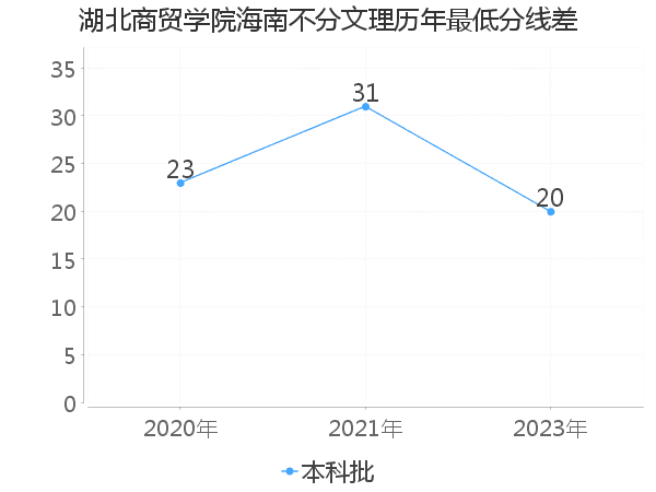 最低分数差