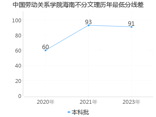 最低分数差