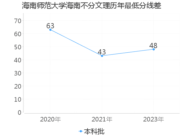 最低分数差