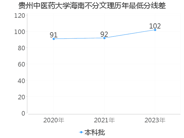 最低分数差