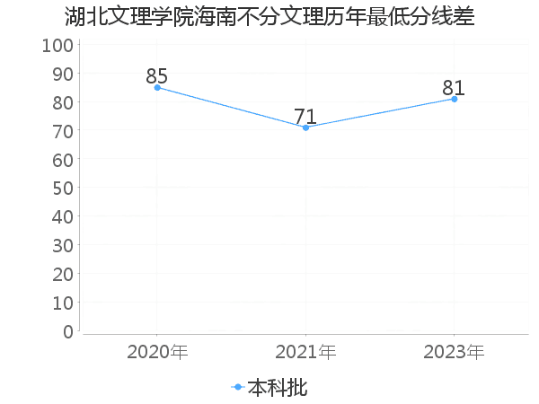 最低分数差