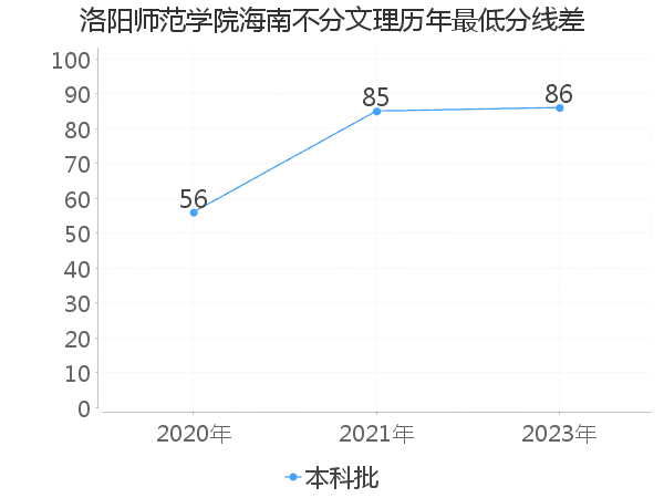 最低分数差