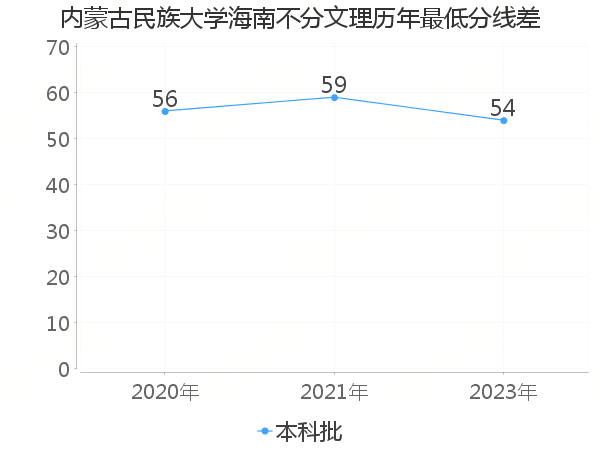 最低分数差