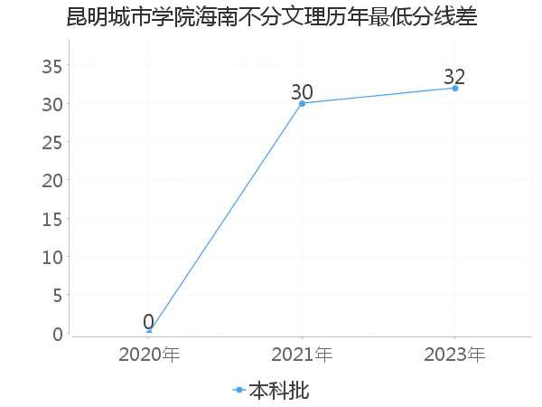 最低分数差