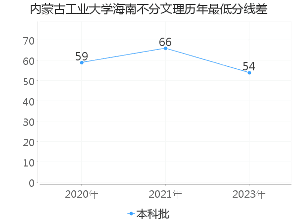 最低分数差