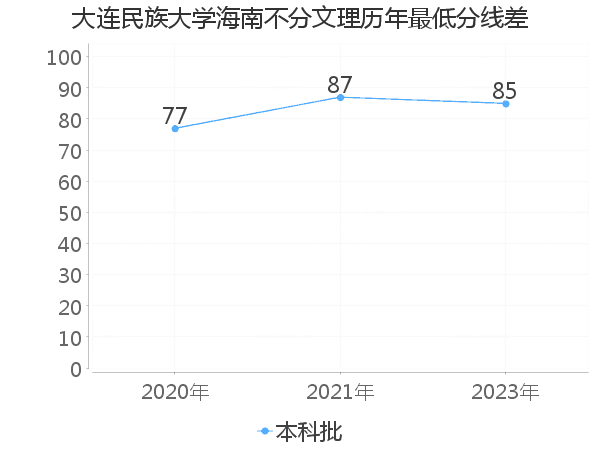 最低分数差