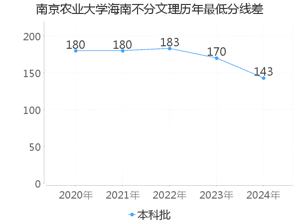 最低分数差