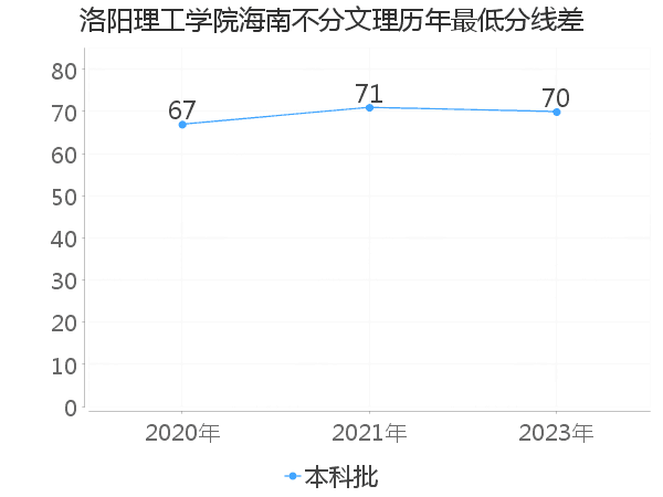 最低分数差