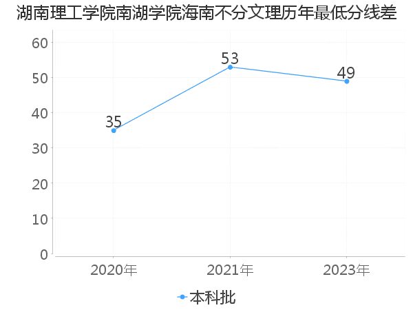 最低分数差