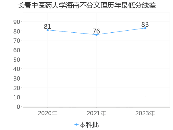 最低分数差