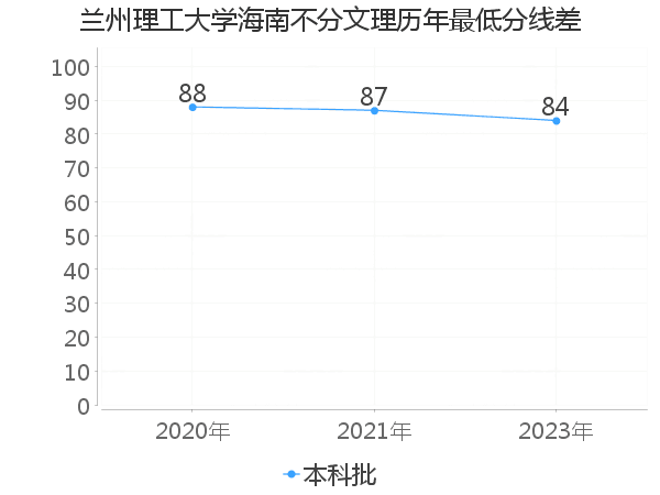 最低分数差