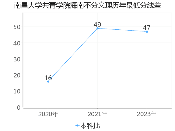 最低分数差