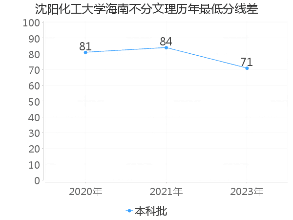 最低分数差